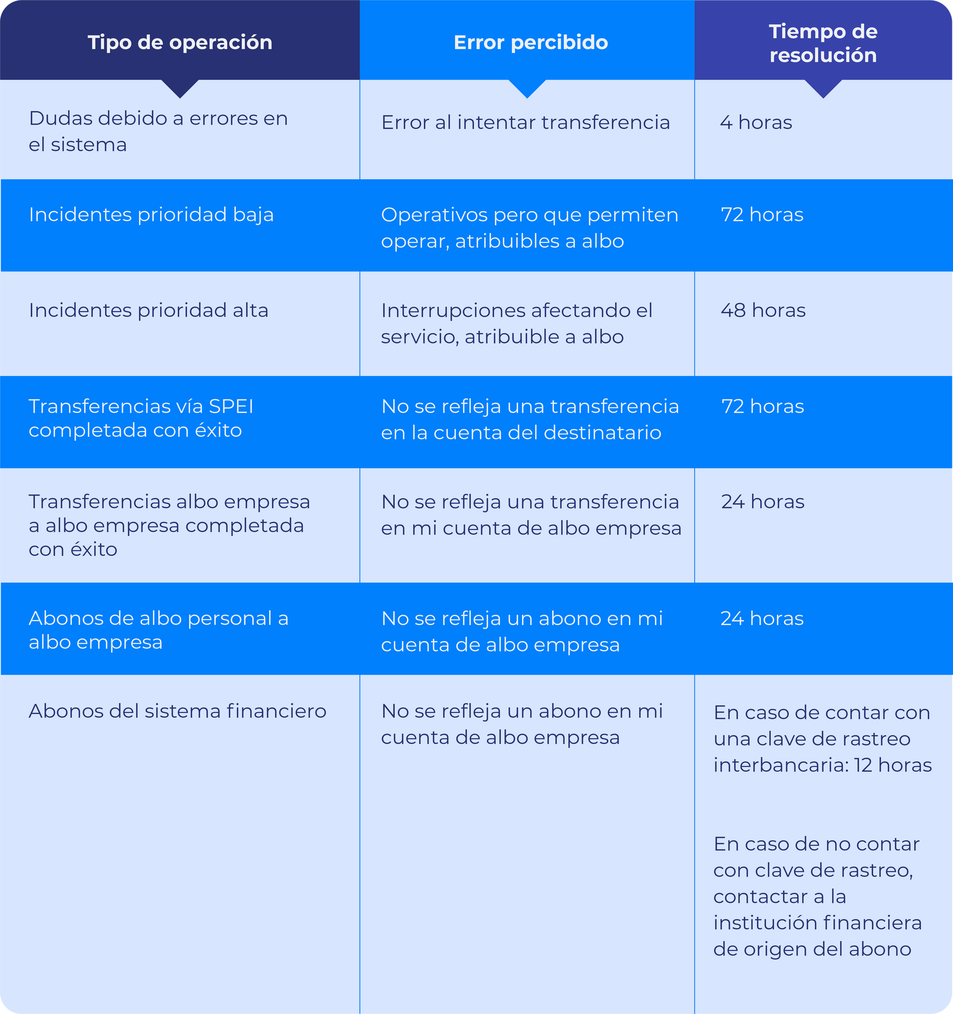 Tabla que lista tipos de operación, errores percibidos y tiempos de resolución para transacciones de albo empresa.