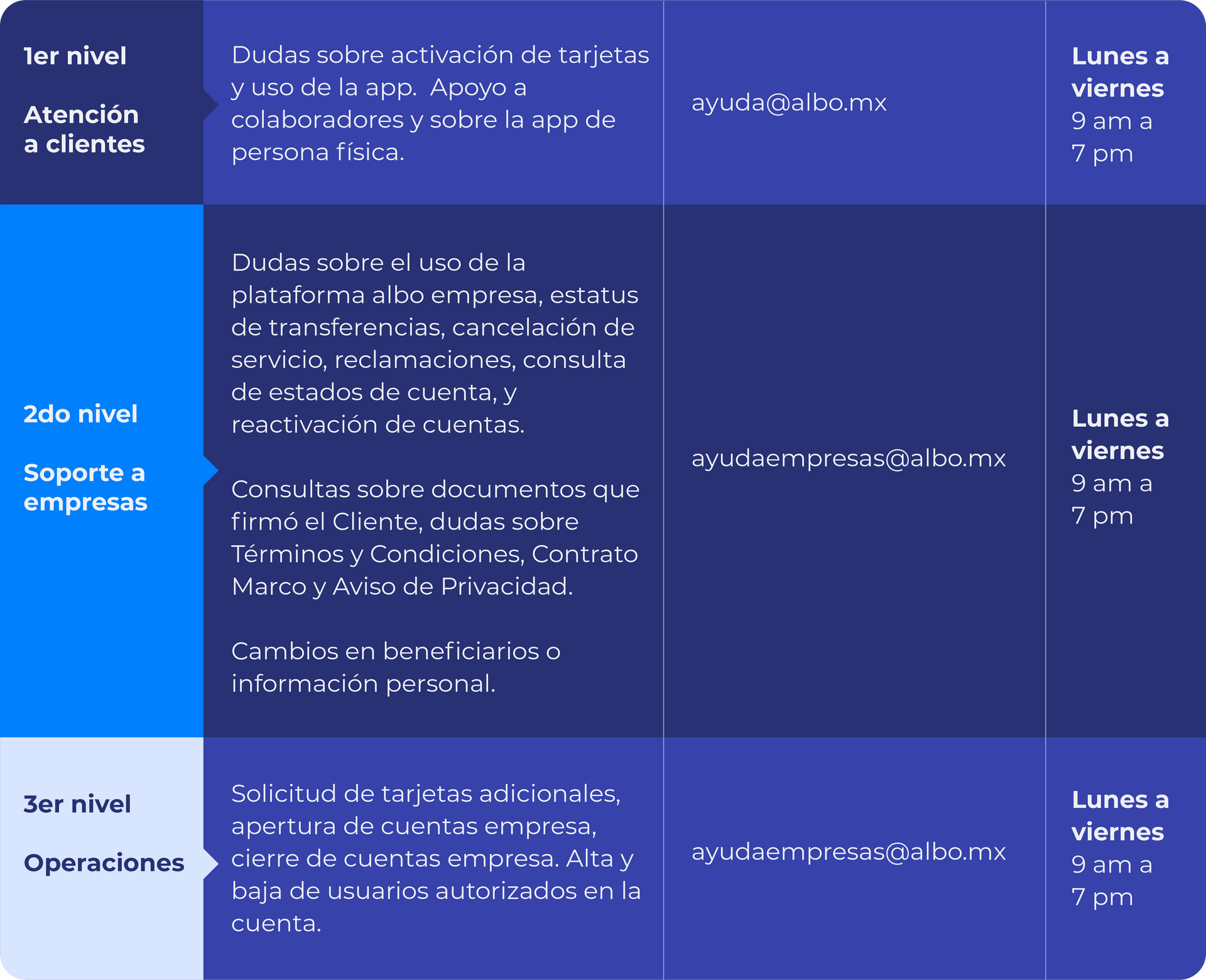 Tabla de soporte empresarial de tres niveles que detalla asistencia a clientes, negocios y operaciones con correos electrónicos y horarios.