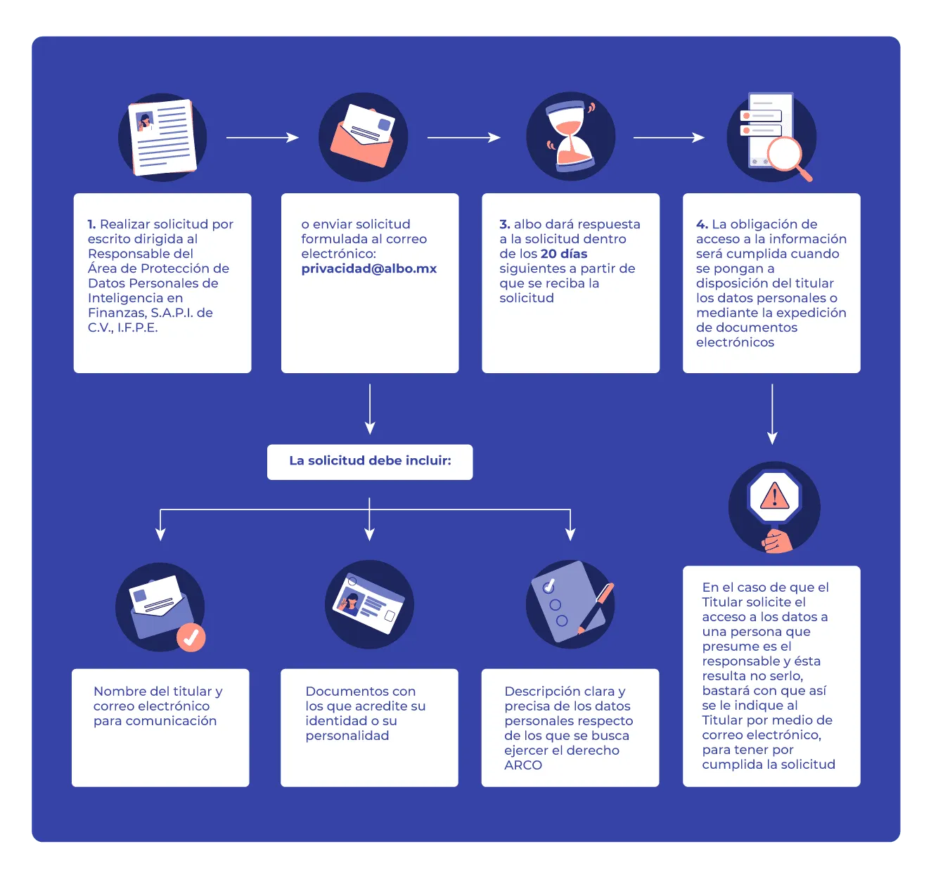 Diagrama de flujo que describe los pasos para solicitar acceso a datos personales, incluyendo el envío, respuesta en 20 días y requisitos.