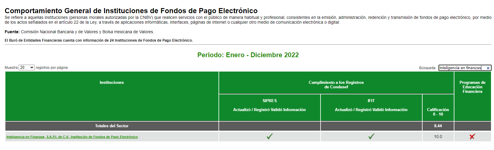 Tabla que muestra las puntuaciones de cumplimiento y educación financiera de las instituciones de fondos de pago electrónico para 2022.